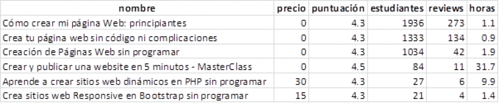 Selección de cursos de diseño web